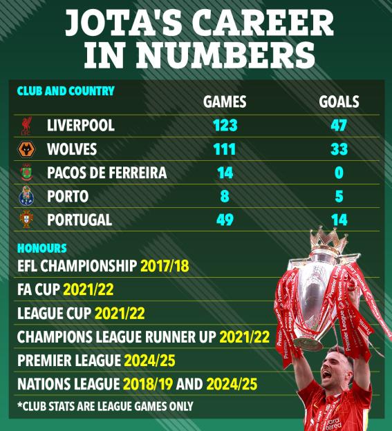 Illustration of Diogo Jota's career statistics, including games played and goals scored for various clubs and the national team.
