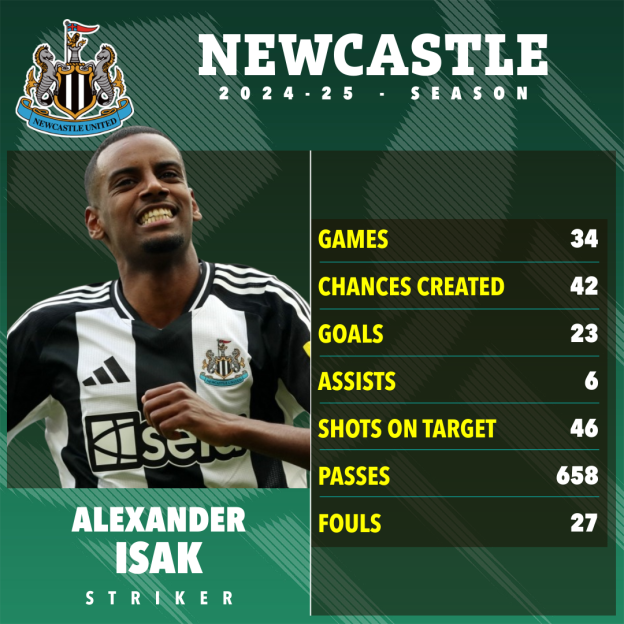 Alexander Isak's 2024-25 Newcastle United season statistics.