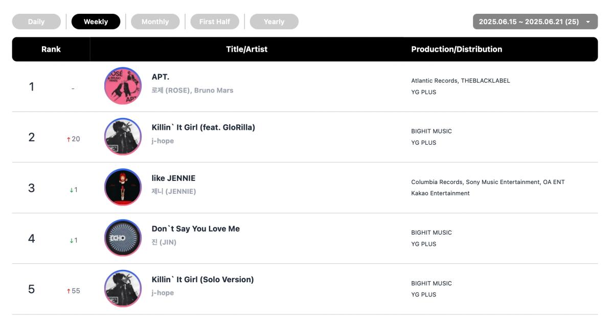 ILLIT, Kang Daniel, 10CM, And Rosé &#038; Bruno Mars Top Circle Weekly Charts 3