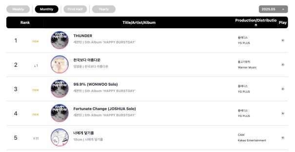 SEVENTEEN, ENHYPEN, 10CM, And Rosé Top Circle Monthly And Weekly Charts 6