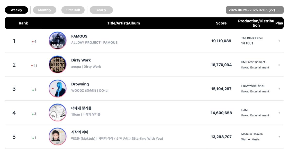 ENHYPEN, ALLDAY PROJECT, aespa, HUNTR/X, Doyoung, 10CM, And Rosé Top Circle Monthly And Weekly Charts 9