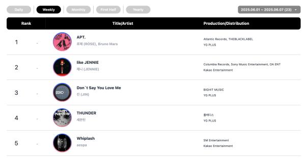 SEVENTEEN, ENHYPEN, 10CM, And Rosé Top Circle Monthly And Weekly Charts 3