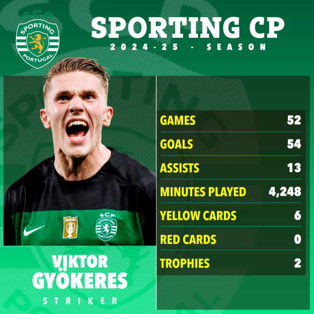 Viktor Gyokeres's 2024-25 Sporting CP season statistics: 52 games, 54 goals, 13 assists, 4248 minutes played, 6 yellow cards, 0 red cards, and 2 trophies.