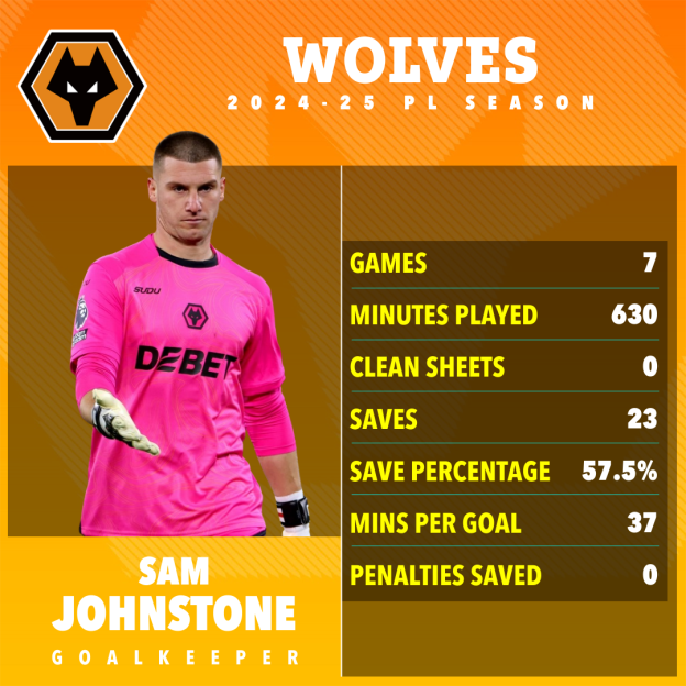 Sam Johnstone's 2024-25 Wolves season stats: 7 games, 630 minutes played, 23 saves, 57.5% save percentage, 37 mins per goal, 0 clean sheets, 0 penalties saved.