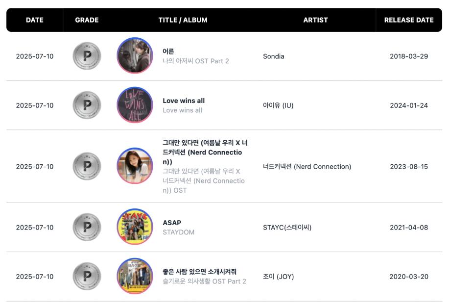 SEVENTEEN, RIIZE, BOYNEXTDOOR, i-dle, G-Dragon, Baekhyun, Jin, And More Earn Circle Million And Platinum Certifications 3