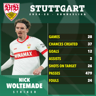 Nick Woltemade's 2024-25 Stuttgart season statistics.