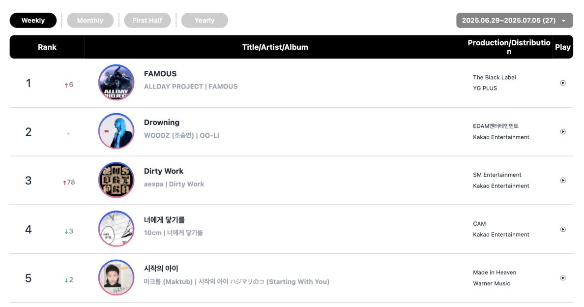 ENHYPEN, ALLDAY PROJECT, aespa, HUNTR/X, Doyoung, 10CM, And Rosé Top Circle Monthly And Weekly Charts 7