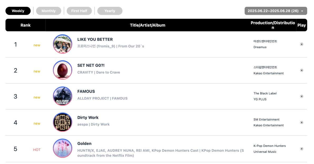 aespa, fromis_9, 10CM, And Rosé Top Circle Weekly Charts 6