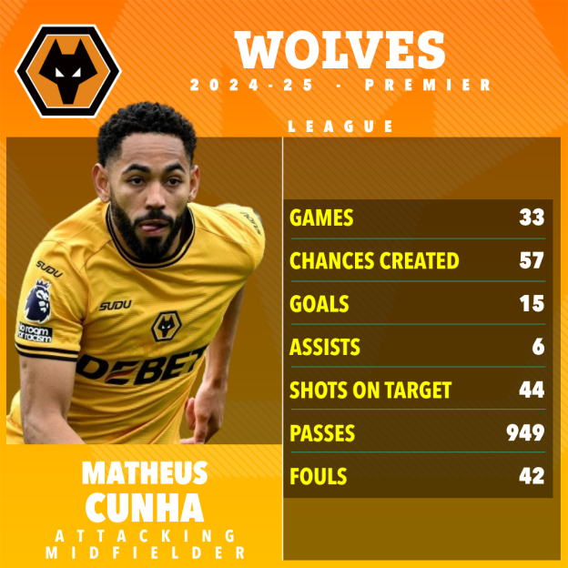 Matheus Cunha's 2024-25 Wolves stats: games, chances created, goals, assists, shots on target, passes, and fouls.