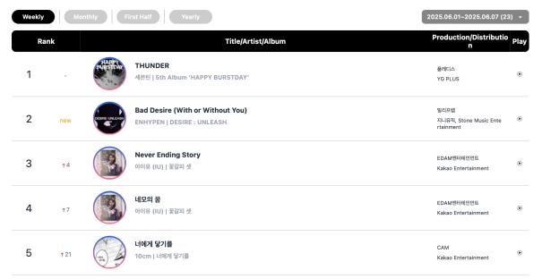 SEVENTEEN, ENHYPEN, 10CM, And Rosé Top Circle Monthly And Weekly Charts 5