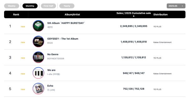 SEVENTEEN, ENHYPEN, 10CM, And Rosé Top Circle Monthly And Weekly Charts 12