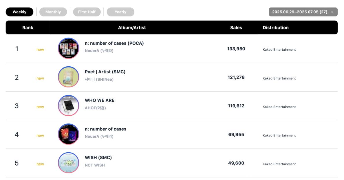 ENHYPEN, ALLDAY PROJECT, aespa, HUNTR/X, Doyoung, 10CM, And Rosé Top Circle Monthly And Weekly Charts 11