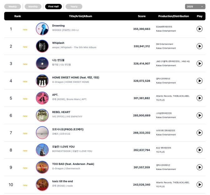 Circle Chart Reveals Midyear Album And Digital Charts For 1st Half Of 2025 3
