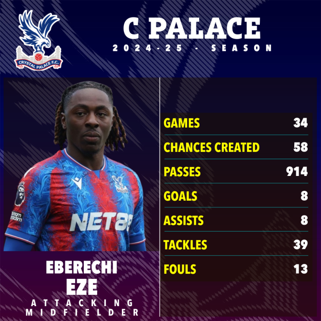 Eberechi Eze's 2024-25 Crystal Palace season stats: games, chances created, passes, goals, assists, tackles, and fouls.