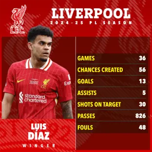 Luis DÃ­az's 2024-25 Liverpool season statistics.