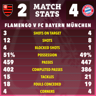 Match stats graphic showing Flamengo vs FC Bayern MÃ¼nchen; Flamengo scored 2 goals, Bayern 4. Stats include shots, possession, passes, and tackles.