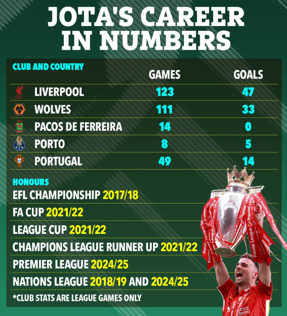 Illustration of Jota's career statistics, including games played and goals scored for various clubs and the national team, along with his honors.