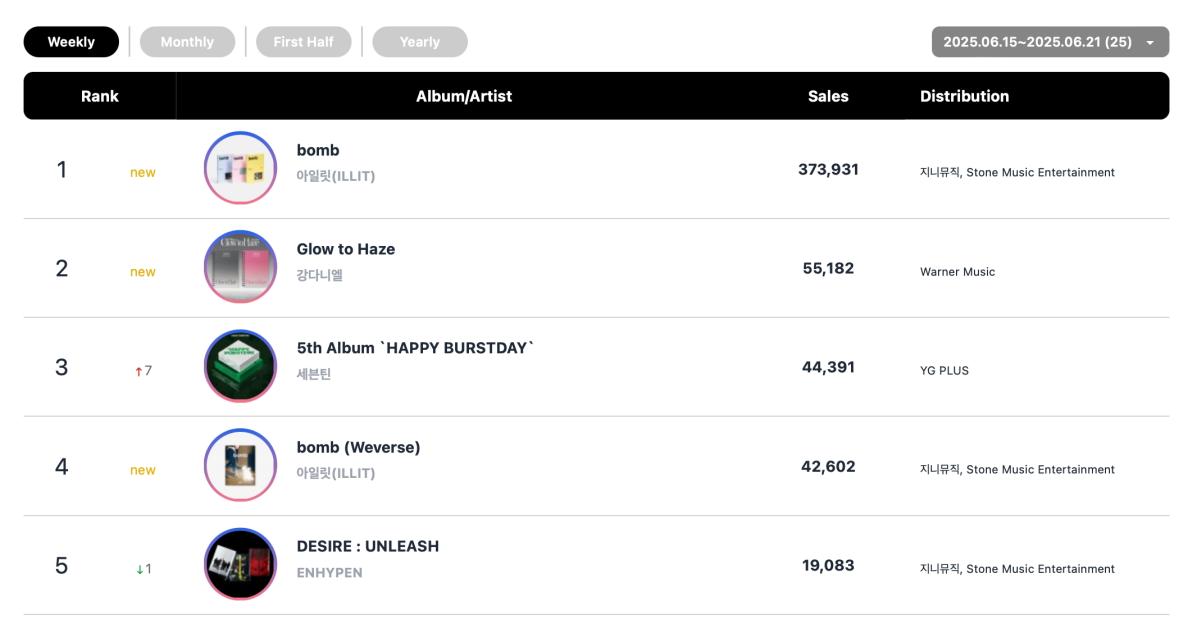 ILLIT, Kang Daniel, 10CM, And Rosé &#038; Bruno Mars Top Circle Weekly Charts 7