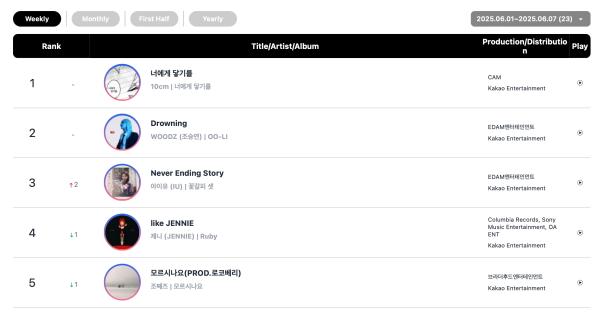 SEVENTEEN, ENHYPEN, 10CM, And Rosé Top Circle Monthly And Weekly Charts 7