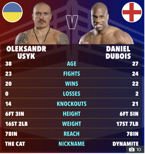 Boxing match stats comparison: Oleksandr Usyk vs. Daniel Dubois. Includes age, fight record, knockouts, height, weight, reach, and nicknames.