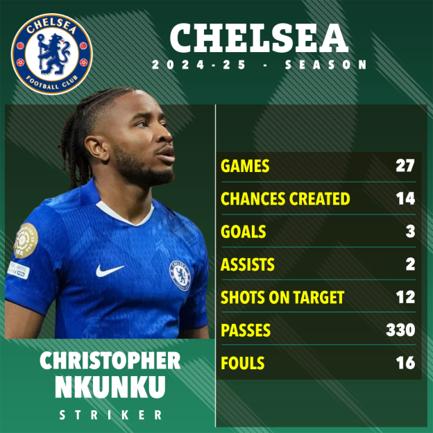 Christopher Nkunku's Chelsea FC 2024-25 season statistics.