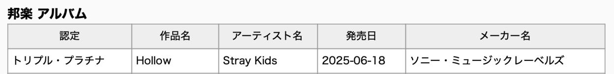 Stray Kids, ENHYPEN, LE SSERAFIM, And aoen Earn RIAJ Triple Platinum And Gold Certifications In Japan 6