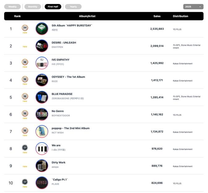 Circle Chart Reveals Midyear Album And Digital Charts For 1st Half Of 2025 4
