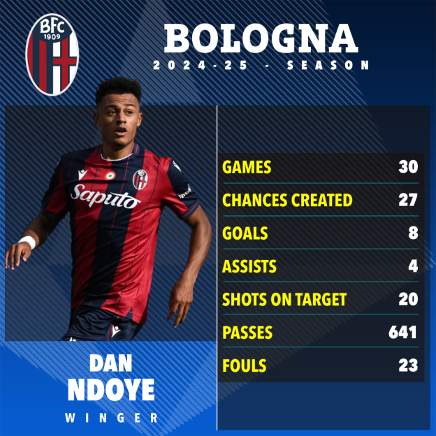 Dan Ndoye's 2024-25 Bologna season statistics.