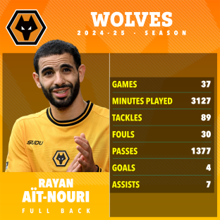 Rayan Ait-Nouri's 2024-25 Wolves season statistics.