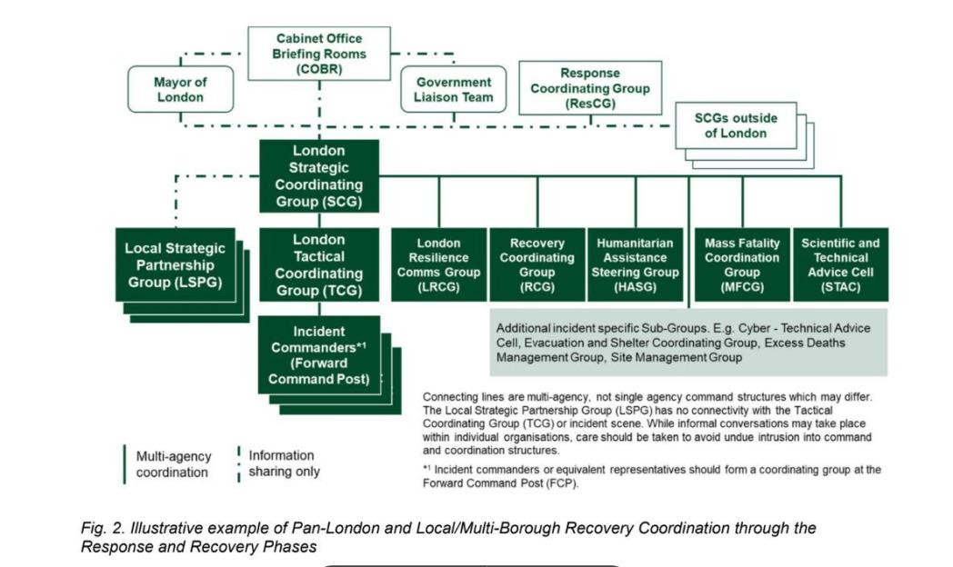 Illustration of Pan-London and Local/Multi-Borough recovery coordination through response and recovery phases.