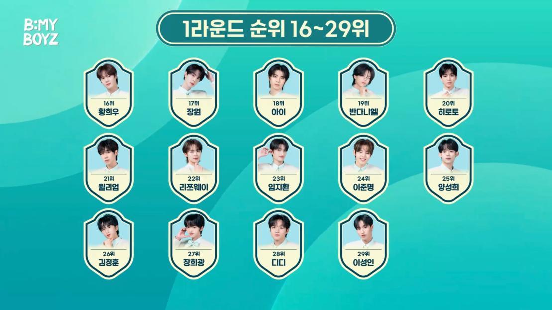 &#8220;B:MY BOYZ&#8221; Announces First Eliminations + Ranking Of Top 26 3