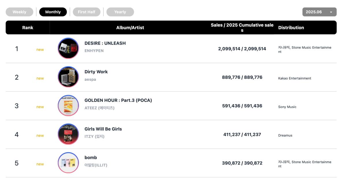 ENHYPEN, ALLDAY PROJECT, aespa, HUNTR/X, Doyoung, 10CM, And Rosé Top Circle Monthly And Weekly Charts 12