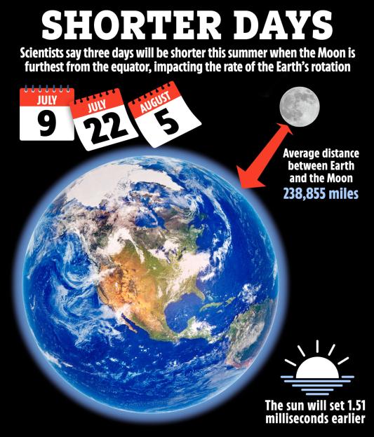 Illustration of Earth and Moon showing three days in July and August when days will be shorter due to the moon's distance from the equator.