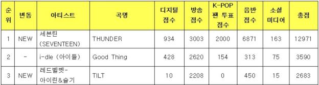 SEVENTEEN Takes 3rd Win For &#8220;THUNDER&#8221; On &#8220;Music Bank&#8221; 3