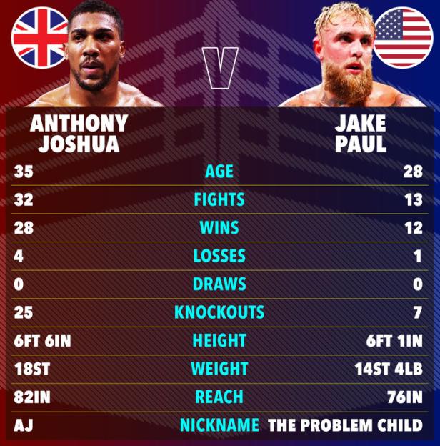 &#8216;I&#8217;m not joking&#8217; &#8211; Boxing champion sensationally backs Jake Paul to KO heavyweight star Anthony Joshua 3