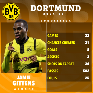Jamie Gittens' 2024-25 Bundesliga stats: games, chances created, goals, assists, shots on target, passes, and fouls.