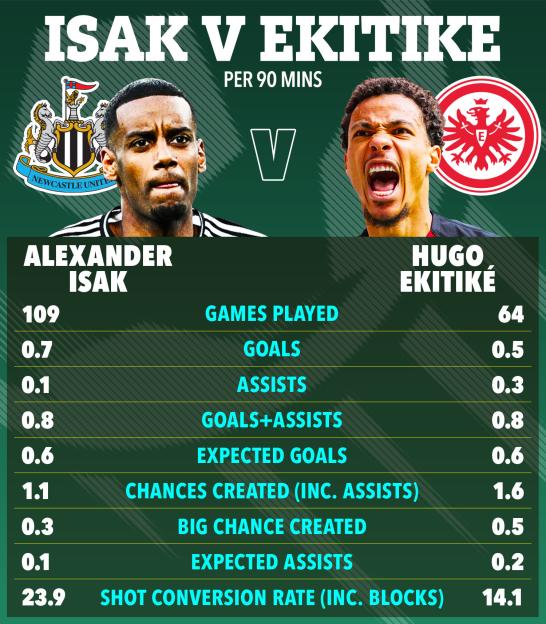 Graphic comparing Alexander Isak and Hugo Ekitike's per-90-minute stats.