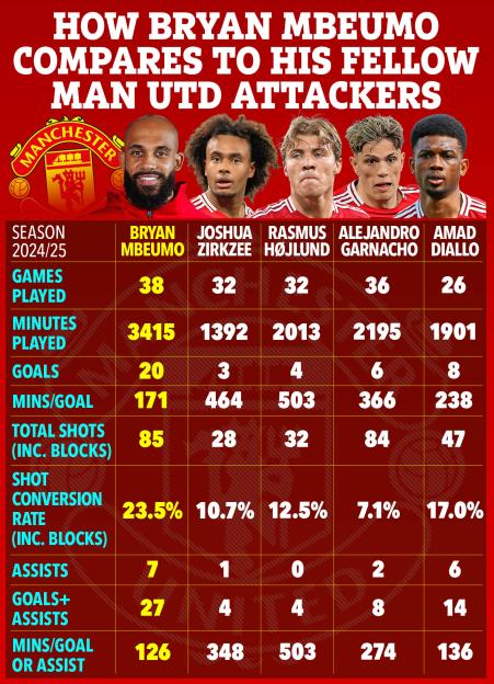 Graphic comparing Bryan Mbeumo's 2024/25 season statistics to those of four other Man Utd attackers.