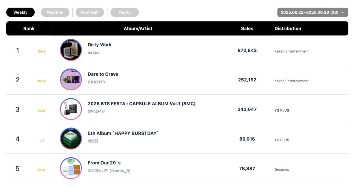 aespa, fromis_9, 10CM, And Rosé Top Circle Weekly Charts 7
