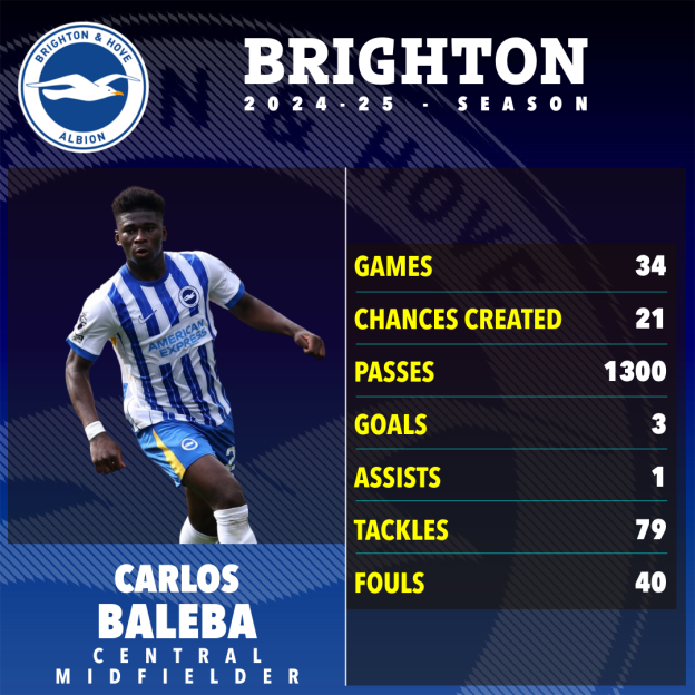 Carlos Baleba's 2024-25 Brighton season statistics.