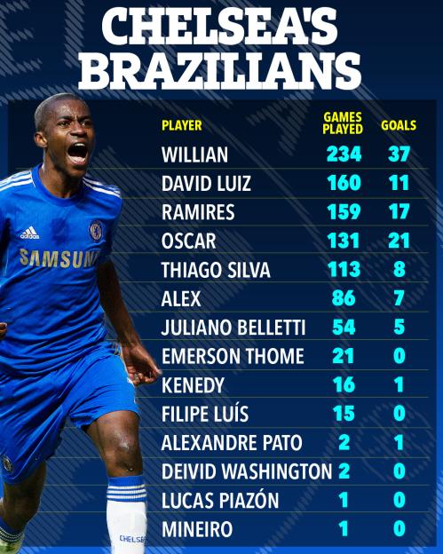Graphic showing Chelsea's Brazilian players, games played, and goals scored.