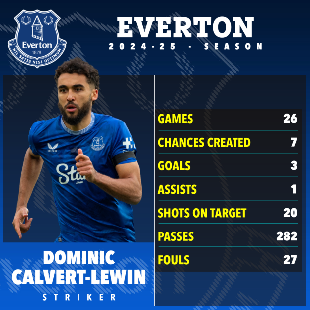 Dominic Calvert-Lewin's 2024-25 Everton season statistics.