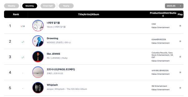 SEVENTEEN, ENHYPEN, 10CM, And Rosé Top Circle Monthly And Weekly Charts 9