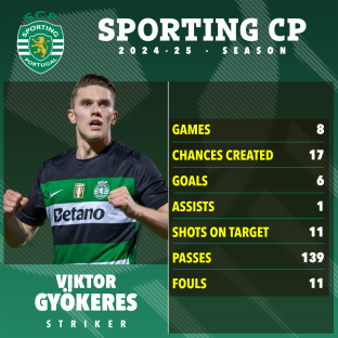 Viktor Gyokeres' Sporting CP 2024-25 season statistics.