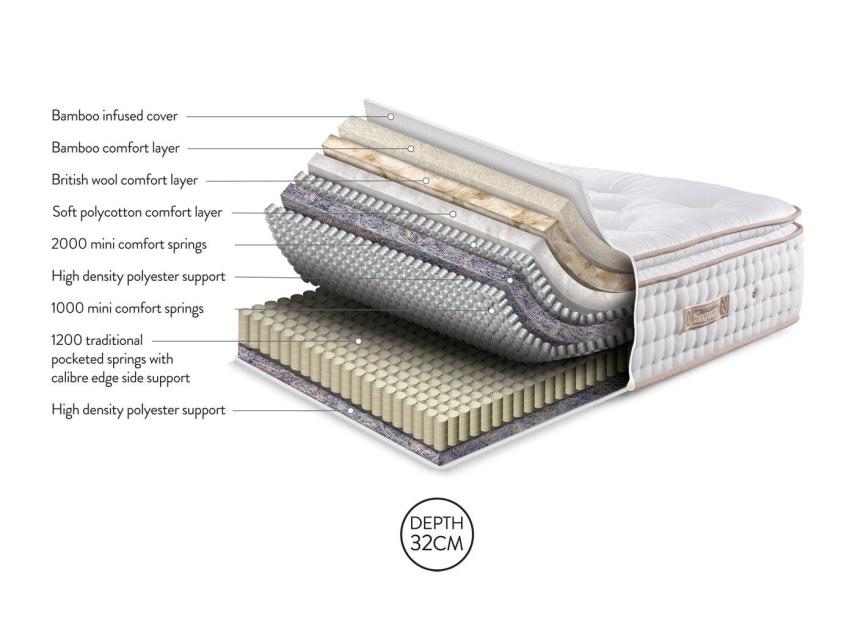 Illustration of mattress layers.