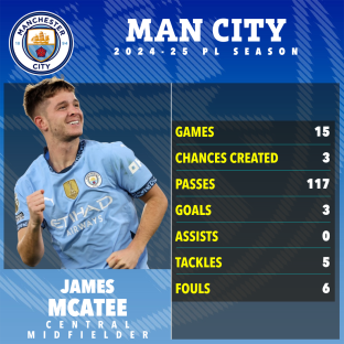 James McAtee's 2024-25 Man City season stats: games, chances created, passes, goals, assists, tackles, and fouls.