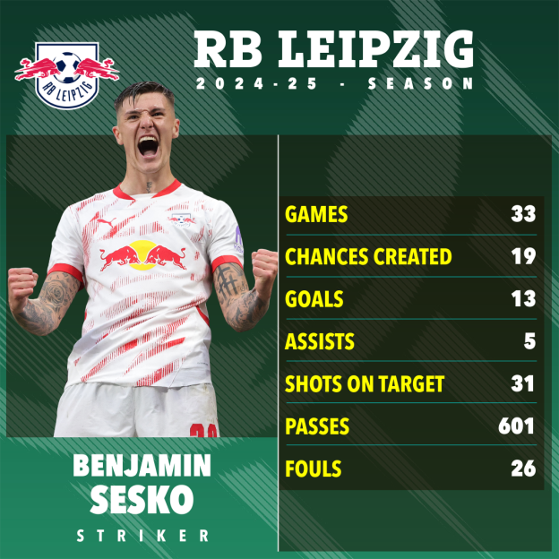 Benjamin Sesko's 2024-25 RB Leipzig season stats.
