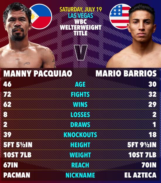 Boxing match graphic comparing Manny Pacquiao and Mario Barrios' stats.