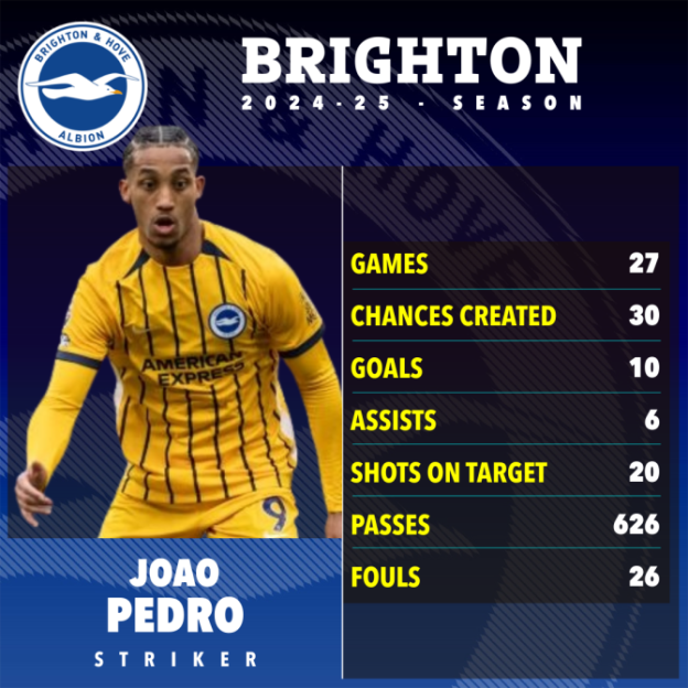 Joao Pedro's 2024-25 Brighton season statistics: games, chances created, goals, assists, shots on target, passes, and fouls.