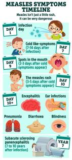 a poster showing the measles symptoms timeline